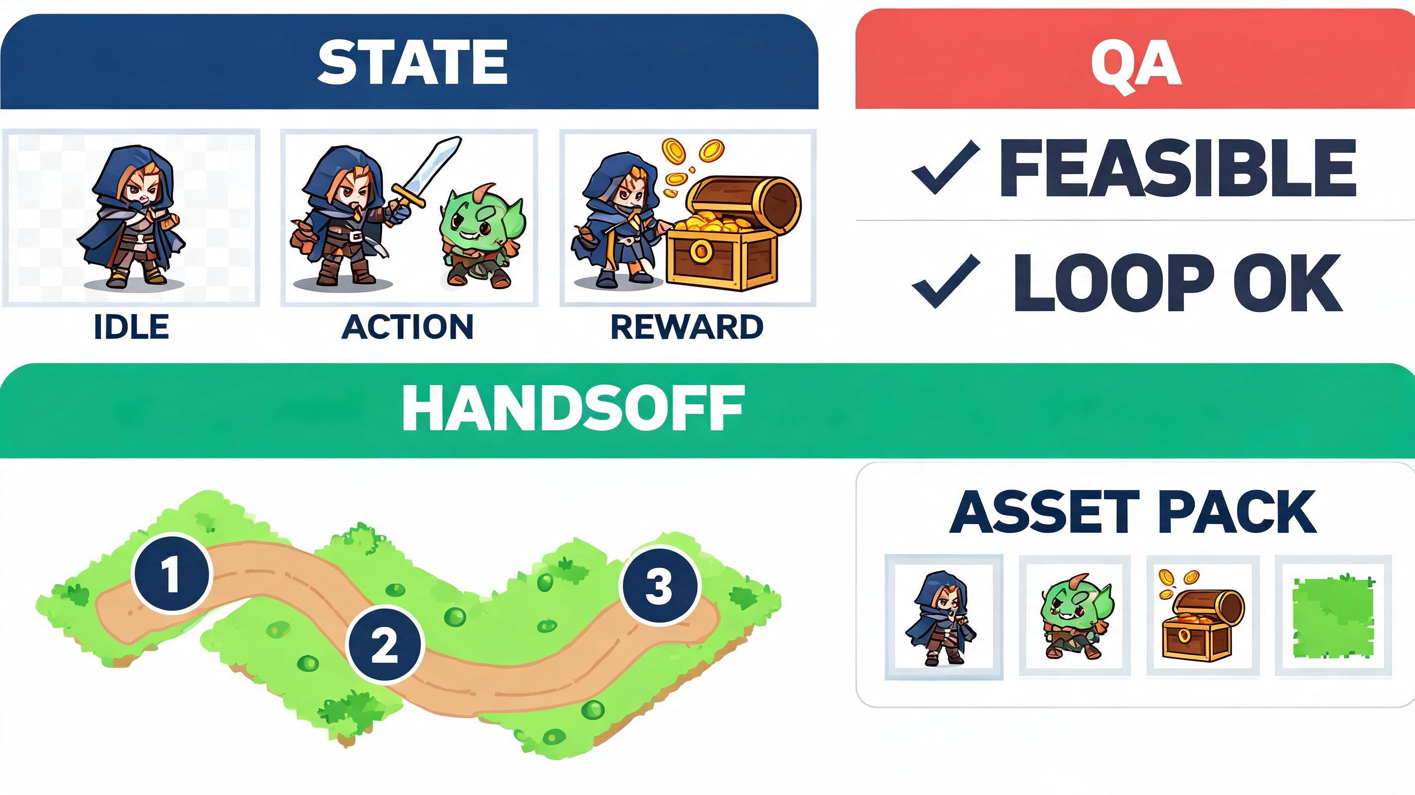 Fable5 Alternative evidence plan fable5-036: asset manifest, QA notes, state labels, and handoff criteria for first-session feasibility.