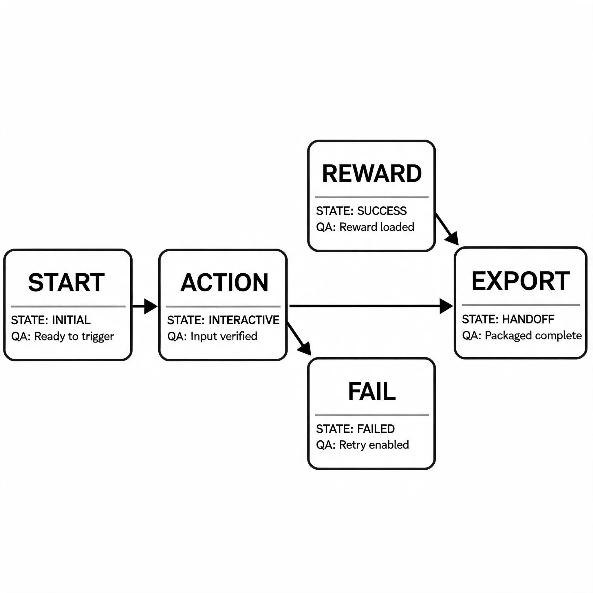 Fable5 Alternative evidence plan fable5-022: asset manifest, QA notes, state labels, and handoff criteria for experiential concept review.