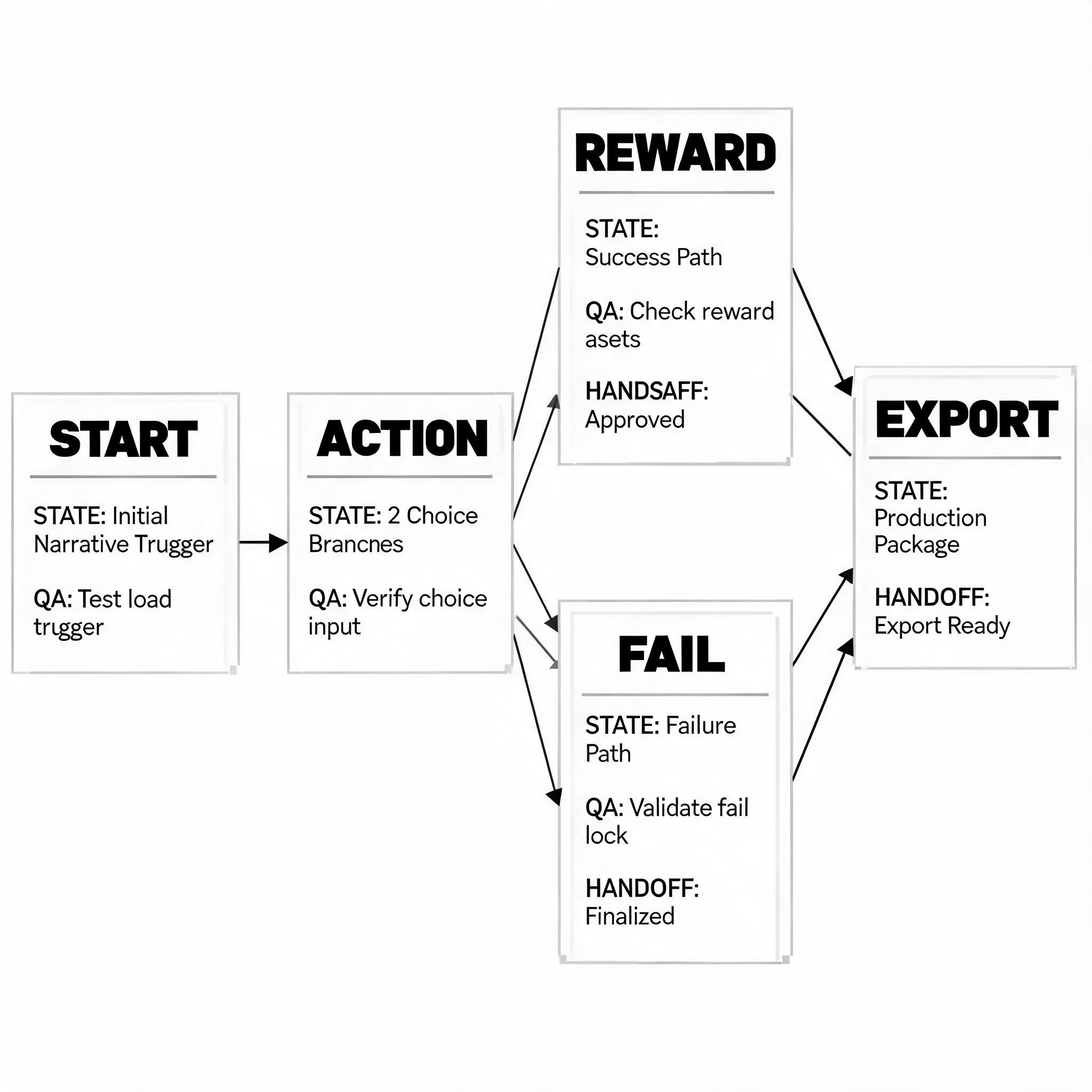 Fable5 Alternative evidence plan fable5-027: asset manifest, QA notes, state labels, and handoff criteria for branching narrative tests.